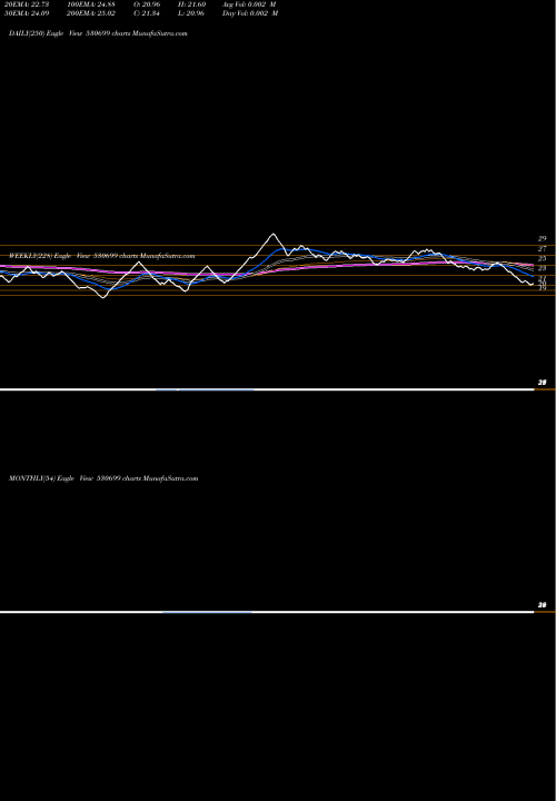 Trend of Rajrayon 530699 TrendLines RAJRAYON 530699 share BSE Stock Exchange 
