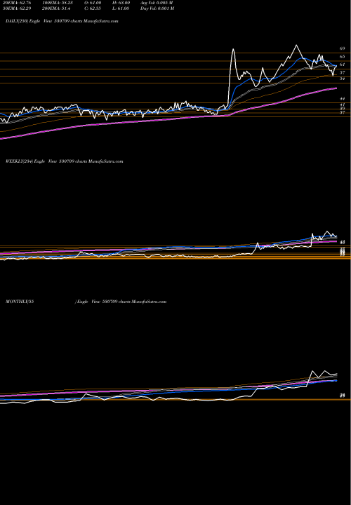 Trend of Gowra Leasng 530709 TrendLines GOWRA LEASNG 530709 share BSE Stock Exchange 