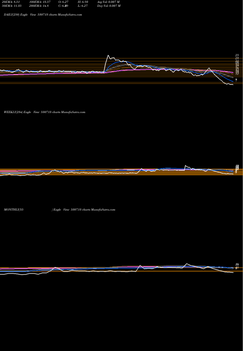 Trend of Ajel 530713 TrendLines AJEL 530713 share BSE Stock Exchange 
