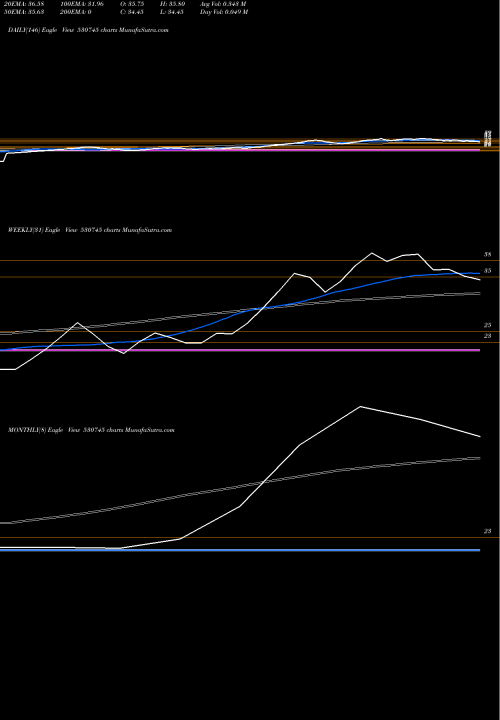 Trend of Acs Technologies 530745 TrendLines ACS TECHNOLOGIES LIMITED 530745 share BSE Stock Exchange 