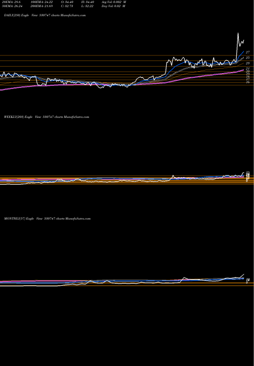 Trend of Indo Asn 530747 TrendLines INDO ASN.FIN 530747 share BSE Stock Exchange 