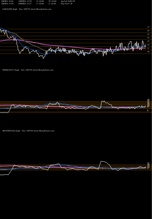 Trend of Coral Newspr 530755 TrendLines CORAL NEWSPR 530755 share BSE Stock Exchange 