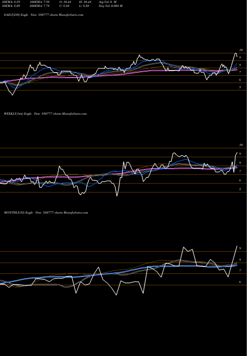 Trend of Infra Indus 530777 TrendLines INFRA INDUS. 530777 share BSE Stock Exchange 