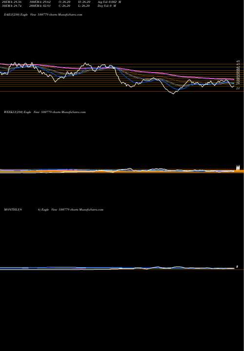 Trend of Dynamic Port 530779 TrendLines DYNAMIC PORT 530779 share BSE Stock Exchange 