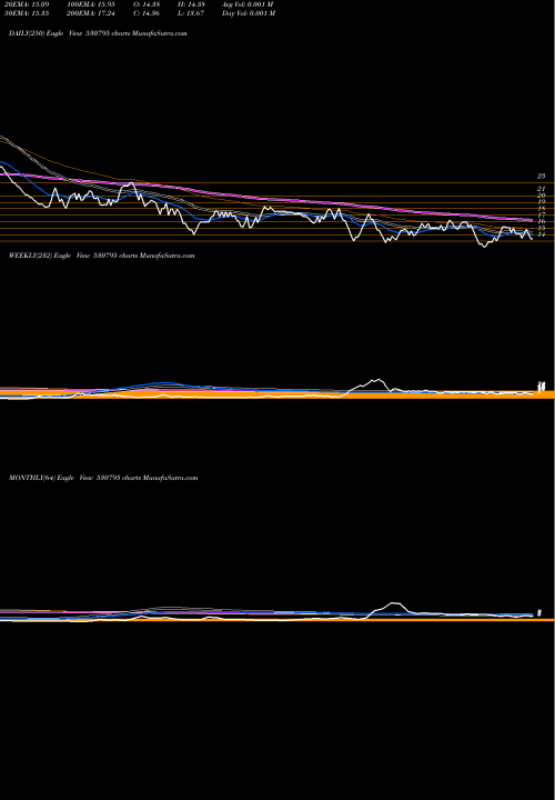 Trend of Suncity Synt 530795 TrendLines SUNCITY SYNT 530795 share BSE Stock Exchange 