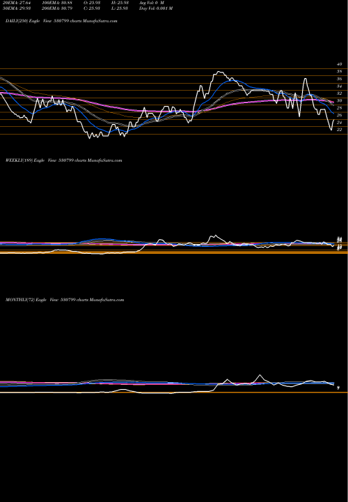 Trend of Anna Infra 530799 TrendLines ANNA INFRA 530799 share BSE Stock Exchange 