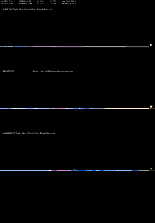 Trend of Oivl 530805 TrendLines OIVL 530805 share BSE Stock Exchange 