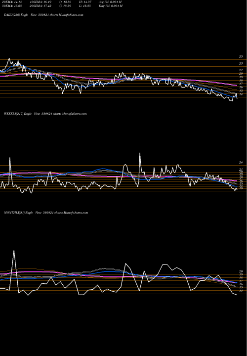 Trend of Sspdl 530821 TrendLines SSPDL LTD 530821 share BSE Stock Exchange 