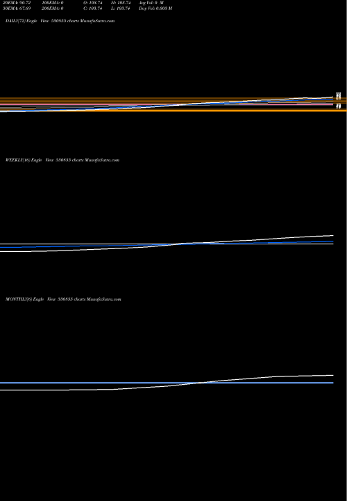 Trend of Gdl Leasing 530855 TrendLines GDL LEASING 530855 share BSE Stock Exchange 