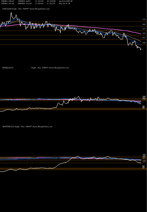 Trend of N G 530897 TrendLines N.G.IND.LTD. 530897 share BSE Stock Exchange 