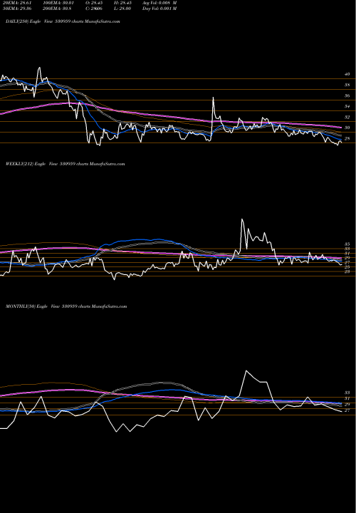 Trend of Diana Tea 530959 TrendLines DIANA TEA CO 530959 share BSE Stock Exchange 