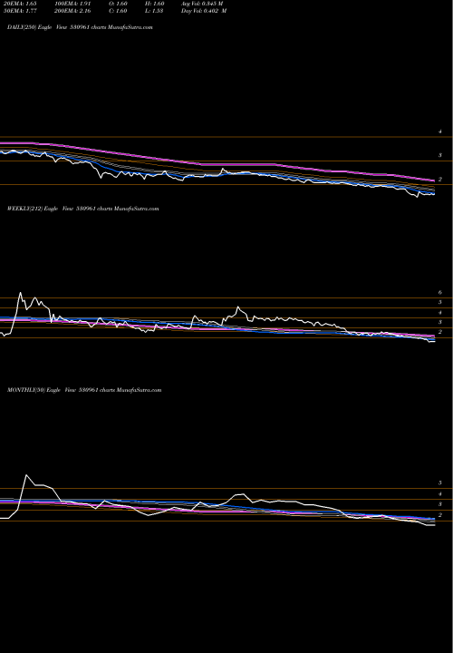 Trend of Vikaseco 530961 TrendLines VIKASECO 530961 share BSE Stock Exchange 