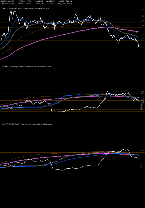 Trend of Indian Oil 530965 TrendLines INDIAN OIL 530965 share BSE Stock Exchange 