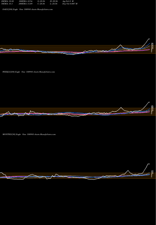 Trend of Jpt Secur 530985 TrendLines JPT SECUR. 530985 share BSE Stock Exchange 