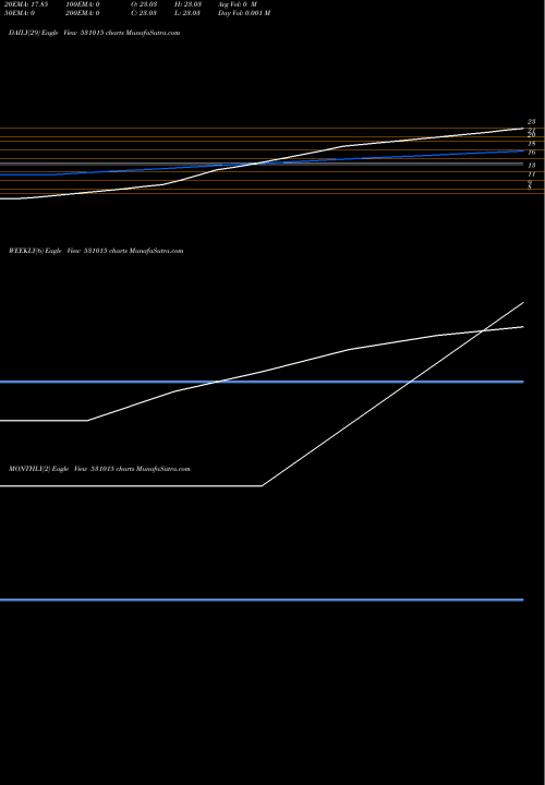 Trend of Venmax Drugs 531015 TrendLines VENMAX DRUGS AND PHARMACEUTICA 531015 share BSE Stock Exchange 