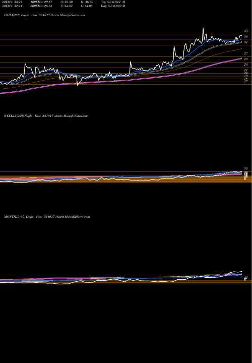 Trend of Arihant Sec 531017 TrendLines ARIHANT SEC. 531017 share BSE Stock Exchange 