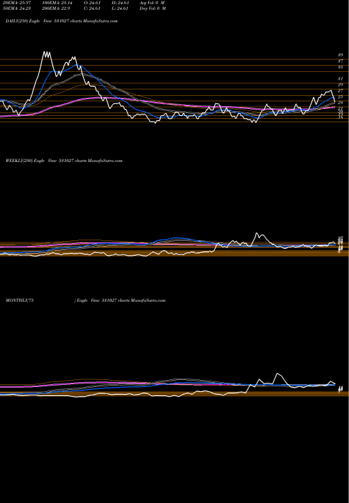 Trend of Libord Sec 531027 TrendLines LIBORD SEC 531027 share BSE Stock Exchange 