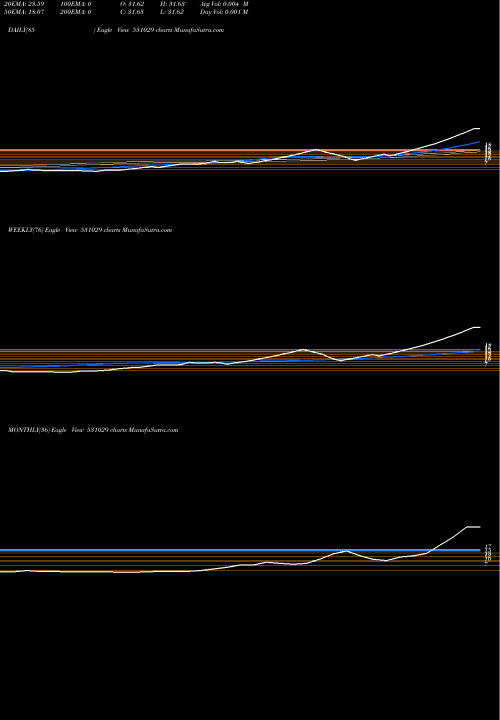 Trend of Bharat Texts 531029 TrendLines BHARAT TEXTS 531029 share BSE Stock Exchange 