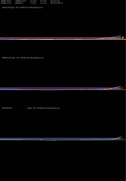 Trend of Regal Entert 531033 TrendLines REGAL ENTERT 531033 share BSE Stock Exchange 