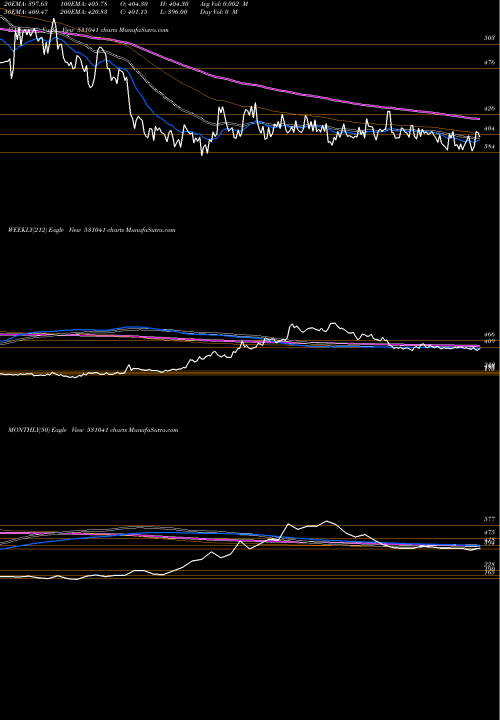 Trend of Competent Au 531041 TrendLines COMPETENT AU 531041 share BSE Stock Exchange 