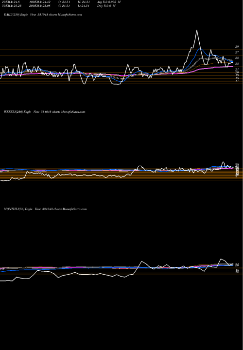 Trend of Dhan Jeevan 531043 TrendLines DHAN JEEVAN 531043 share BSE Stock Exchange 