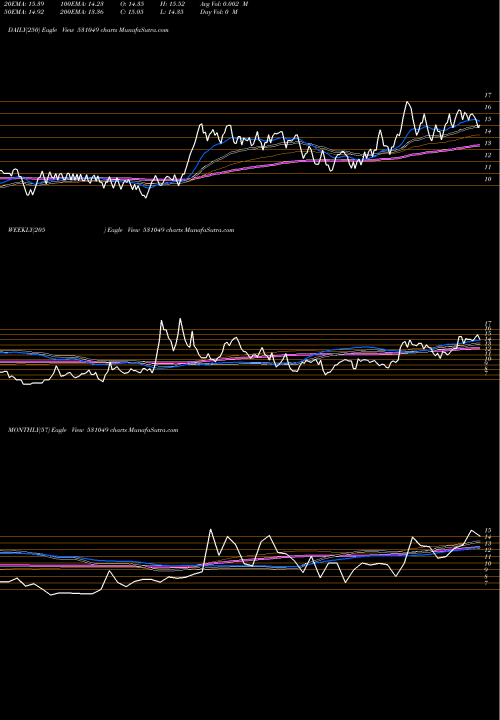 Trend of Neelkanth Ro 531049 TrendLines NEELKANTH RO 531049 share BSE Stock Exchange 