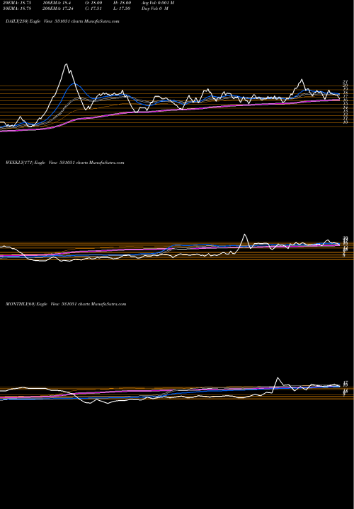 Trend of Vintage Secu 531051 TrendLines VINTAGE SECU 531051 share BSE Stock Exchange 