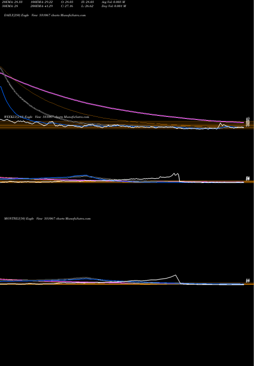 Trend of Contil I 531067 TrendLines CONTIL I LTD 531067 share BSE Stock Exchange 