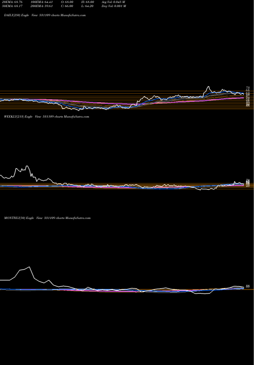 Trend of Ishan Dyes 531109 TrendLines ISHAN DYES 531109 share BSE Stock Exchange 
