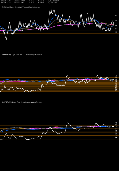 Trend of Gothi Plasco 531111 TrendLines GOTHI PLASCO 531111 share BSE Stock Exchange 