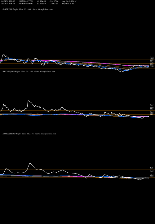 Trend of Medicamen Bi 531146 TrendLines MEDICAMEN BI 531146 share BSE Stock Exchange 
