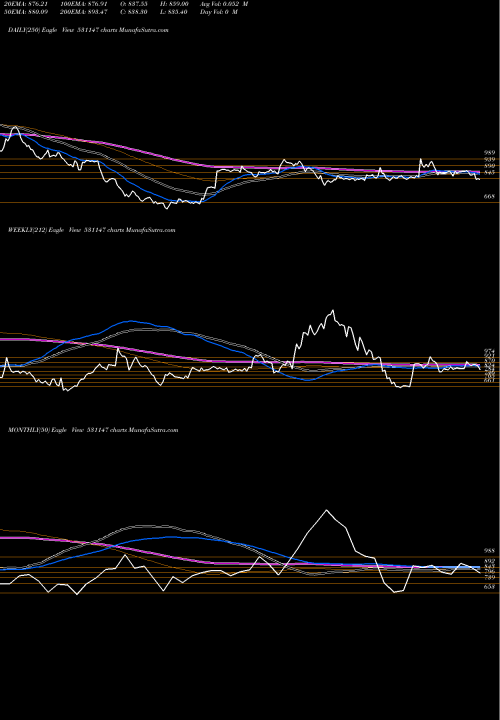 Trend of Alicon 531147 TrendLines ALICON 531147 share BSE Stock Exchange 