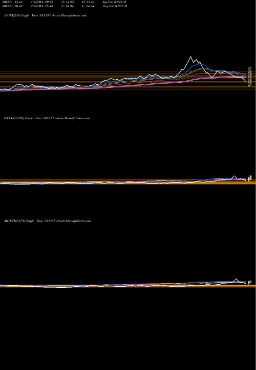 Trend of Organic Coat 531157 TrendLines ORGANIC COAT 531157 share BSE Stock Exchange 