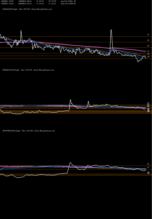 Trend of Catvision 531158 TrendLines CATVISION 531158 share BSE Stock Exchange 