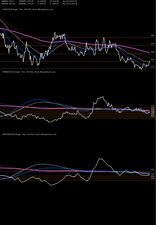 Trend of Emami 531162 TrendLines EMAMI LTD. 531162 share BSE Stock Exchange 