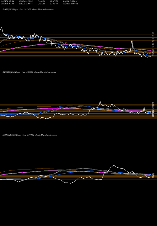 Trend of Pranav Spin 531172 TrendLines PRANAV.SPIN 531172 share BSE Stock Exchange 