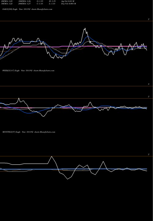 Trend of Midinfra 531192 TrendLines MIDINFRA 531192 share BSE Stock Exchange 