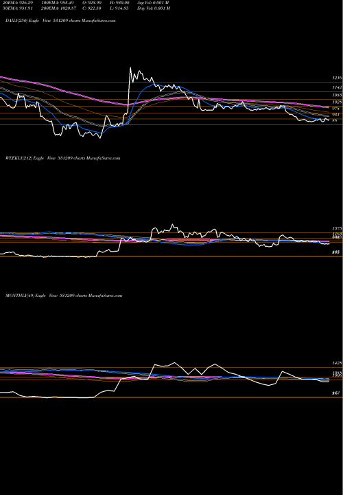 Trend of Nucle Soft 531209 TrendLines NUCLE.SOFT E 531209 share BSE Stock Exchange 