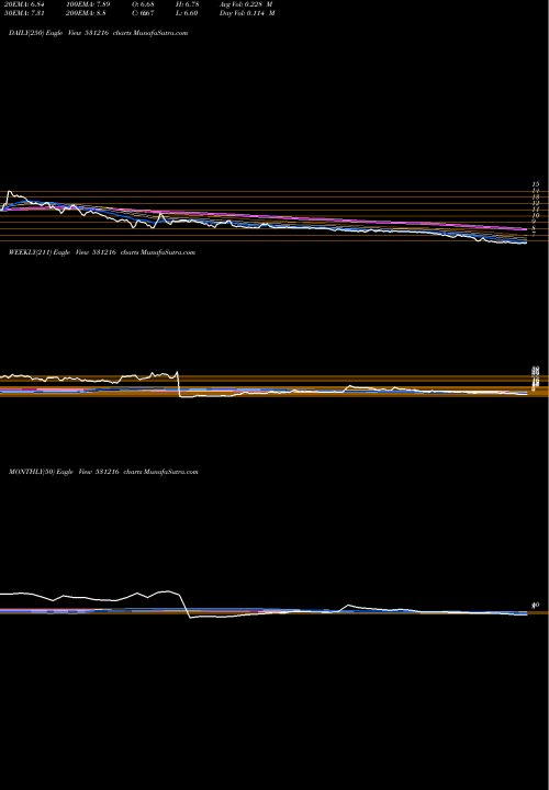 Trend of Comfort Inte 531216 TrendLines COMFORT INTE 531216 share BSE Stock Exchange 