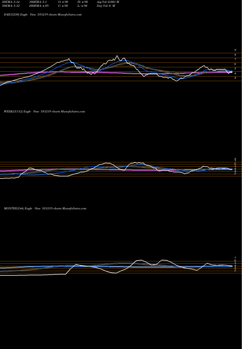 Trend of Shyamainfo 531219 TrendLines SHYAMAINFO 531219 share BSE Stock Exchange 