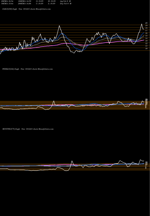 Trend of Mayur Floor 531221 TrendLines MAYUR FLOOR. 531221 share BSE Stock Exchange 