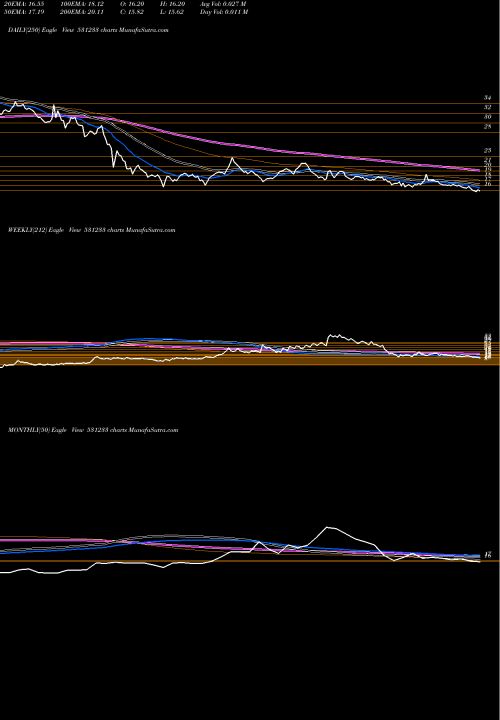 Trend of Rasi Electro 531233 TrendLines RASI ELECTRO 531233 share BSE Stock Exchange 