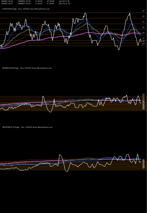 Trend of Citi Port 531235 TrendLines CITI PORT FN 531235 share BSE Stock Exchange 