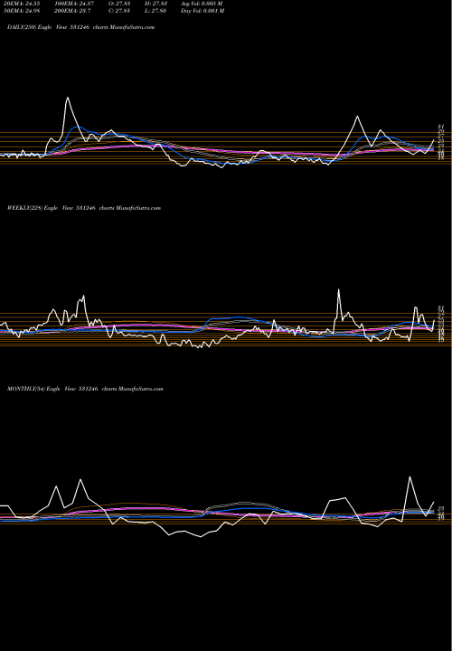 Trend of Prima Ind 531246 TrendLines PRIMA IND. 531246 share BSE Stock Exchange 