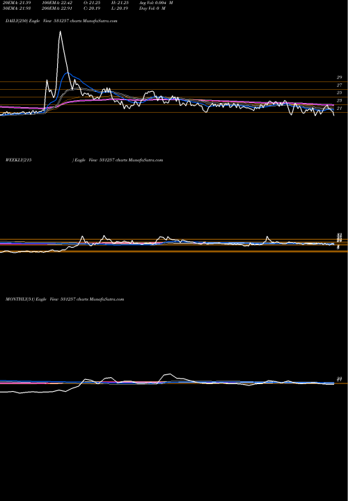 Trend of Pratiksha Ch 531257 TrendLines PRATIKSHA CH 531257 share BSE Stock Exchange 