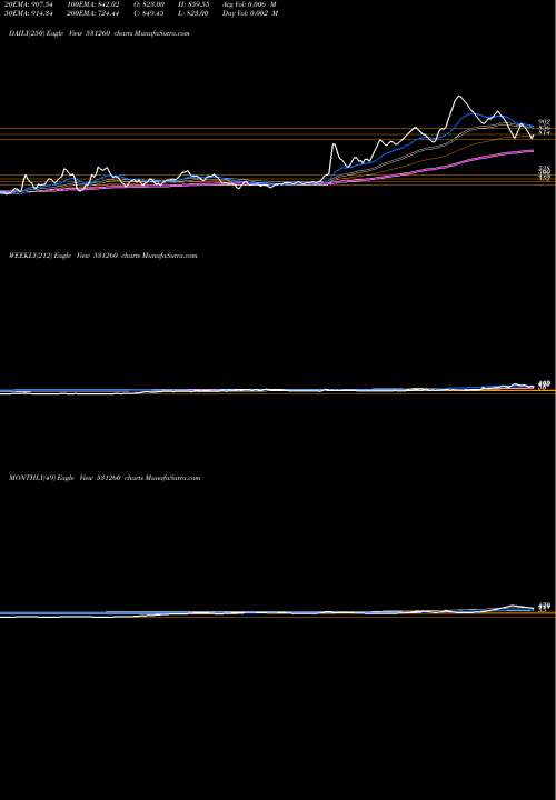 Trend of Sunedison 531260 TrendLines SUNEDISON 531260 share BSE Stock Exchange 