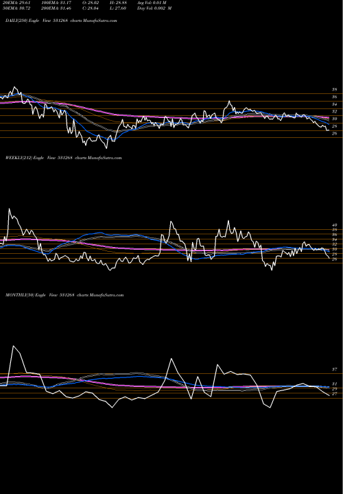 Trend of B2b Soft 531268 TrendLines B2B SOFT. 531268 share BSE Stock Exchange 