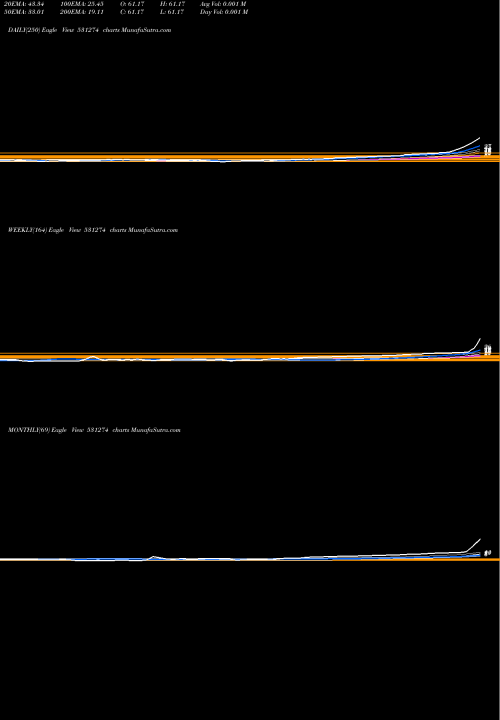 Trend of Kinetic Trus 531274 TrendLines KINETIC TRUS 531274 share BSE Stock Exchange 