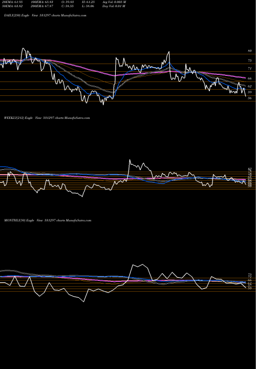 Trend of Artefact Pr 531297 TrendLines ARTEFACT PR 531297 share BSE Stock Exchange 