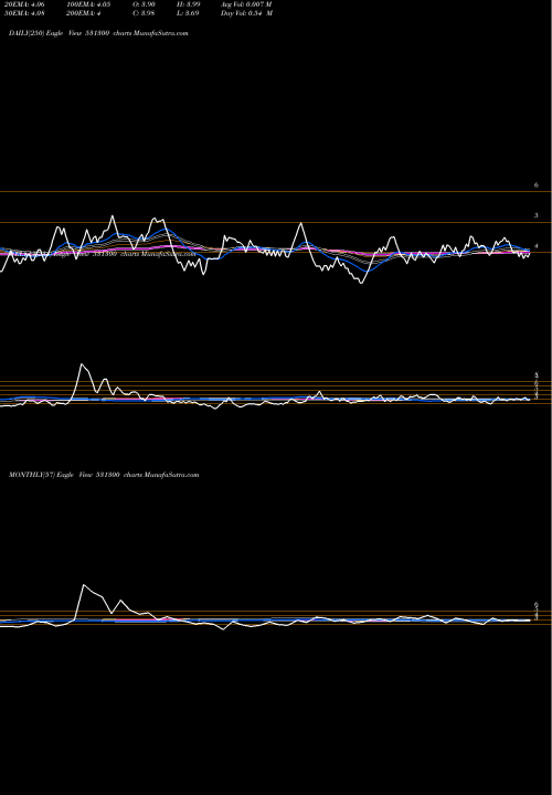 Trend of Amit Intnl 531300 TrendLines AMIT INTNL. 531300 share BSE Stock Exchange 